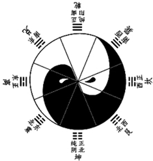 伏羲八卦方位的古太极图