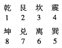 八卦与对应数字