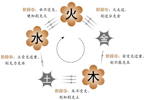 五行的生克制化