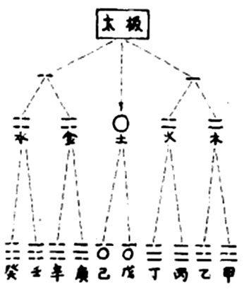 五行与十天干