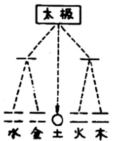 太极生二仪生五行