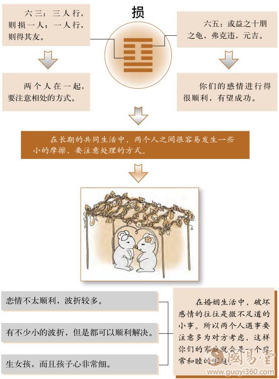 损卦婚姻